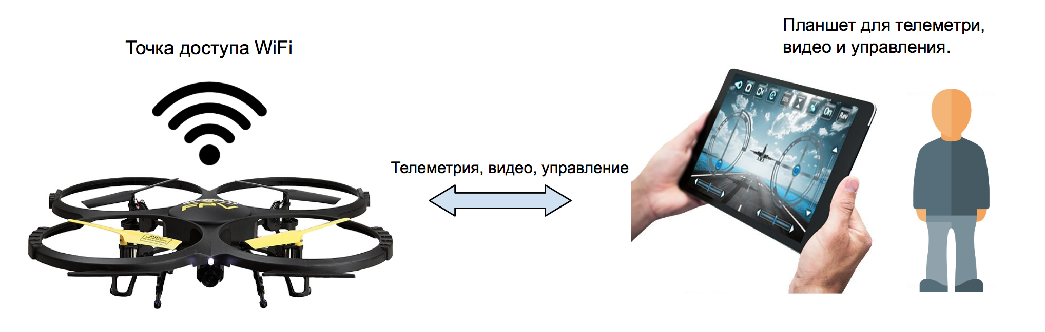 Можно управлять через. Дрон управляемый через телефон. Дроны управляемые через интернет. Управление дроном через интернет. Принцип управления дроном.