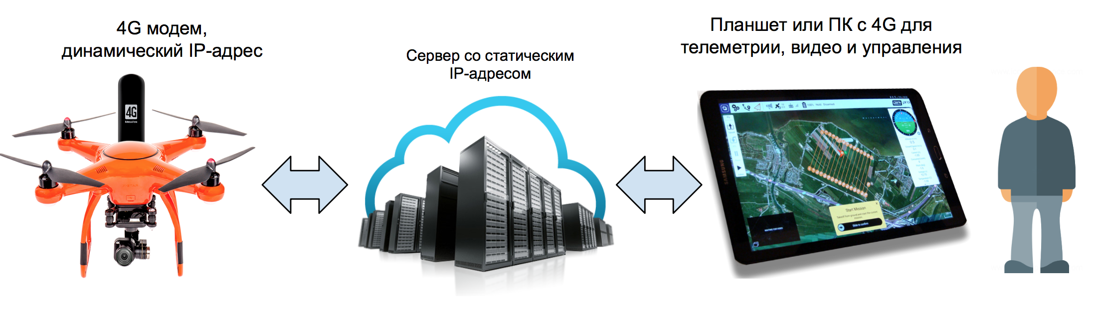 Управлять через. Как подключить квадрокоптер к телефону. Планшет управляющий дроном. Дроны управляемые через интернет. Управление квадрокоптером через WIFI.