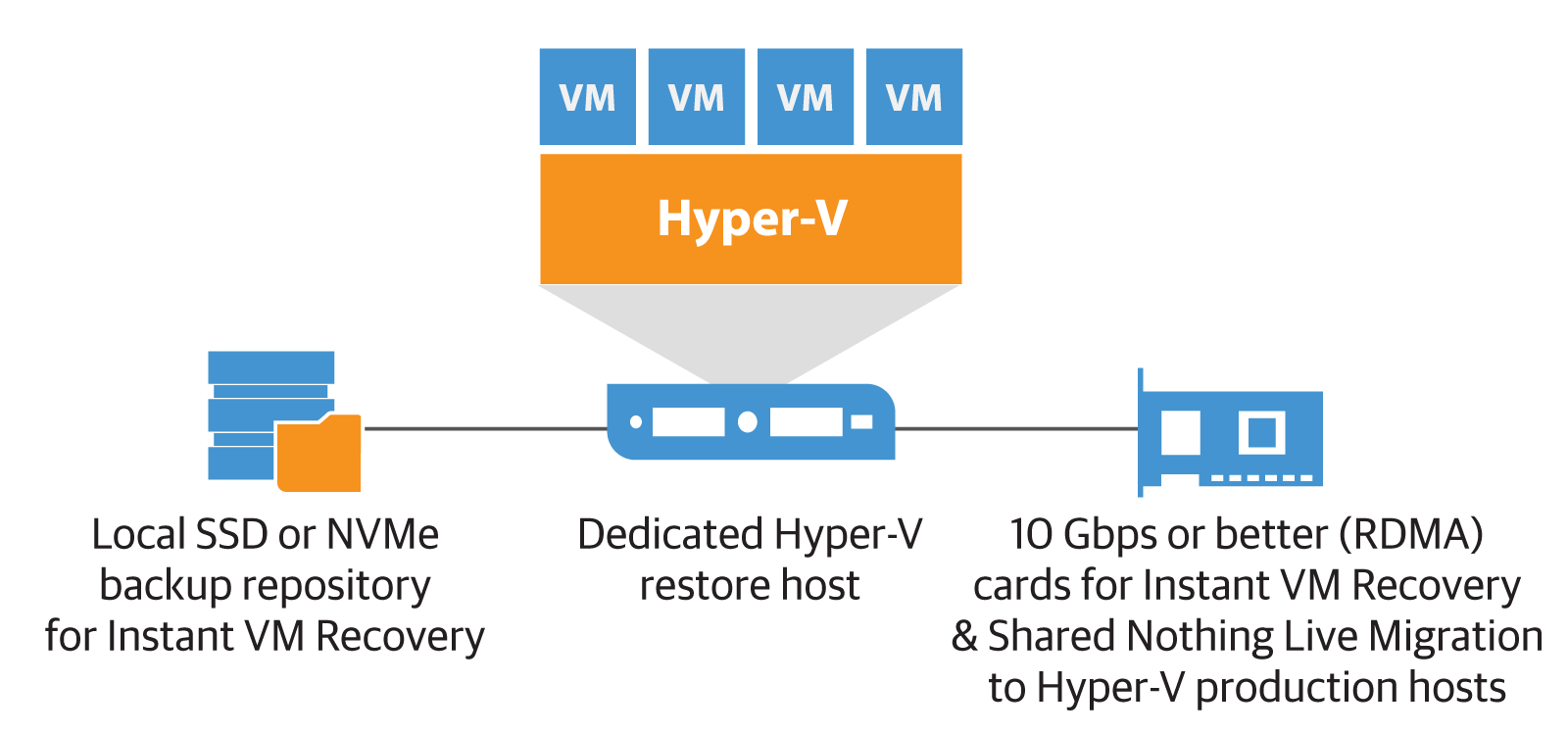 Nvme vmware. MS Hyper-v. Сервер виртуализации Hyper-v. Виртуальный коммутатор Hyper-v. Резервное копирование виртуального сервера.