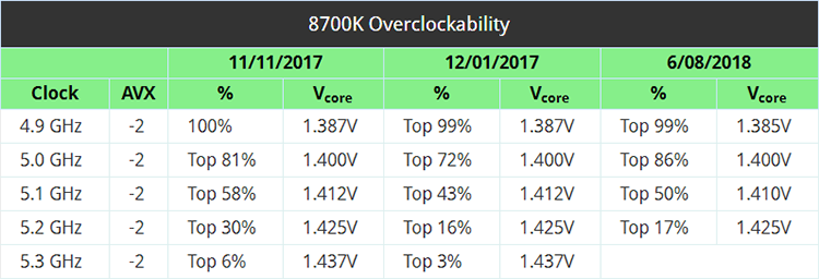 Каждый седьмой CPU Core i7-8086K может быть разогнан до 5,3 ГГц