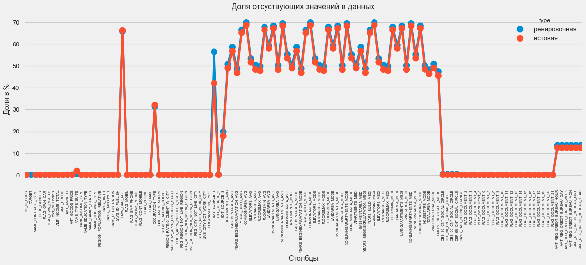 Соревнование Kaggle Home Credit Default Risk — анализ данных и простые предсказательные модели - 7