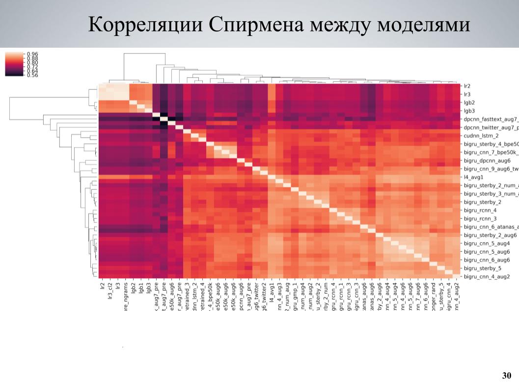 Выявление и классификация токсичных комментариев. Лекция в Яндексе - 24