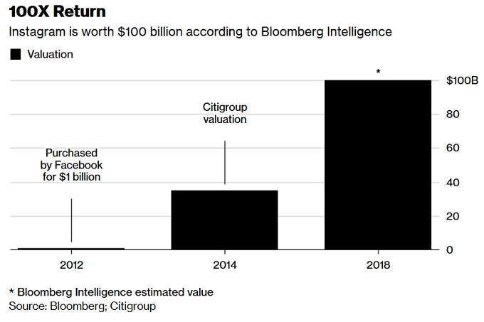 Facebook заплатила за Instagram в 100 раз меньше нынешней стоимости сервиса