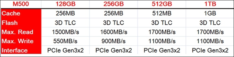 Ёмкость SSD-накопителей Biostar M500 М.2 достигает 1 Тбайт