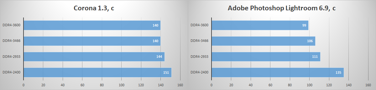 Зачем флагманскому процессору топовая память? Тестирование комплекта HyperX Fury DDR4-3466 - 9