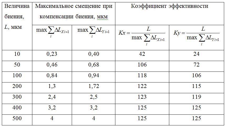 Система компенсации погрешности установки оптоволокна при его обработке лазерным излучением в процессе вращения - 47