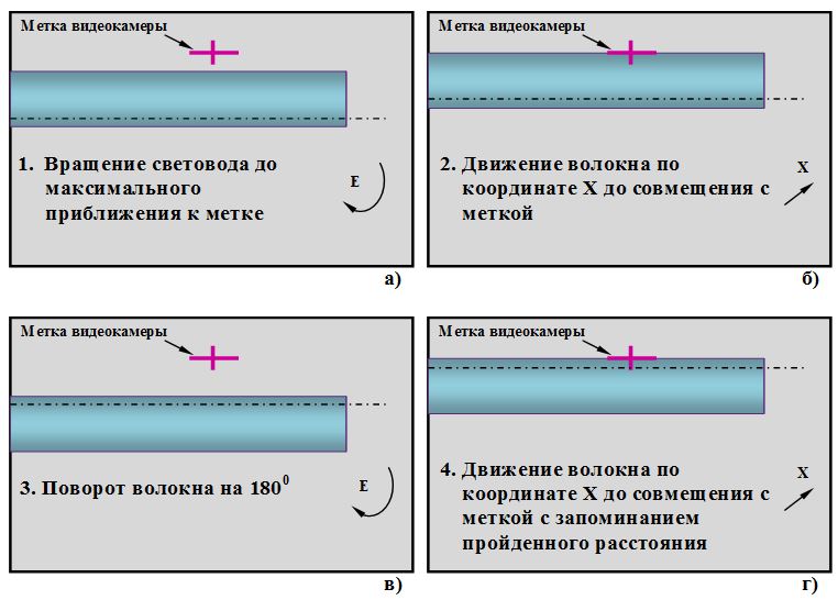 Система компенсации погрешности установки оптоволокна при его обработке лазерным излучением в процессе вращения - 52