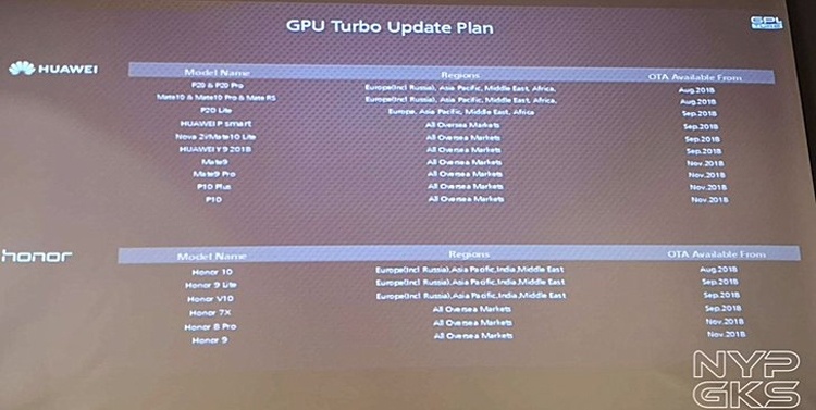 Huawei обновила график добавления поддержки GPU Turbo в смартфоны