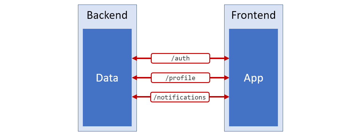 Код frontend. Фронтенд и бэкенд. Бэкенд код. Как связаны сферы бэкенд, фронтенд и сетевая инфраструктура?. Связь бэкенд и фронтенд.