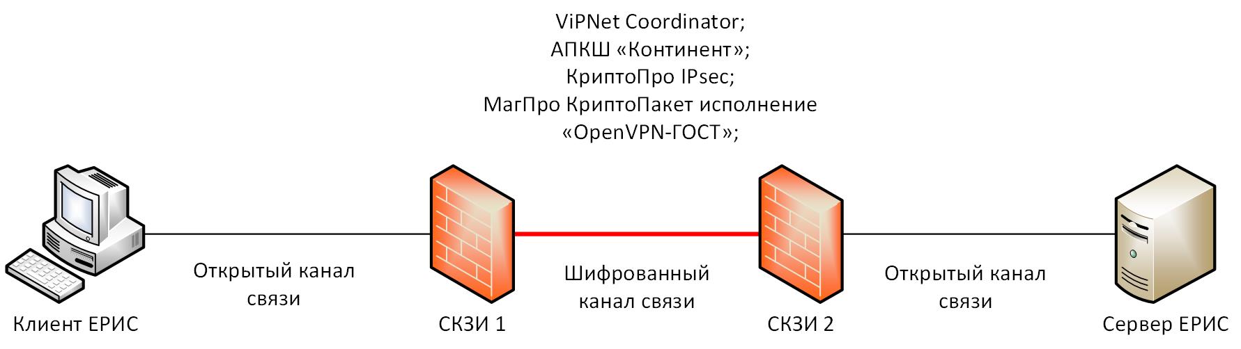 Схема vipnet coordinator