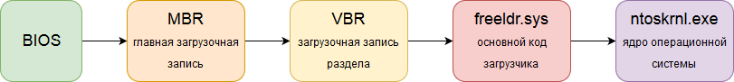 Запускаем ReactOS с BTRFS раздела - 2