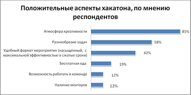 Феномен хакатона: мотивы, методы и результаты участников. Итоги полевого исследования - 15