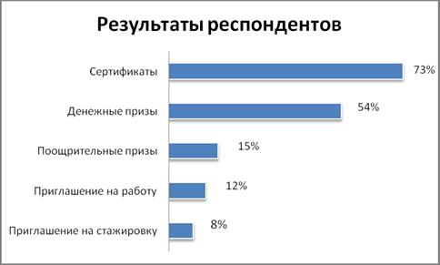 Феномен хакатона: мотивы, методы и результаты участников. Итоги полевого исследования - 9