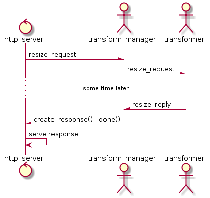 Shrimp: масштабируем и раздаем по HTTP картинки на современном C++ посредством ImageMagic++, SObjectizer и RESTinio - 3