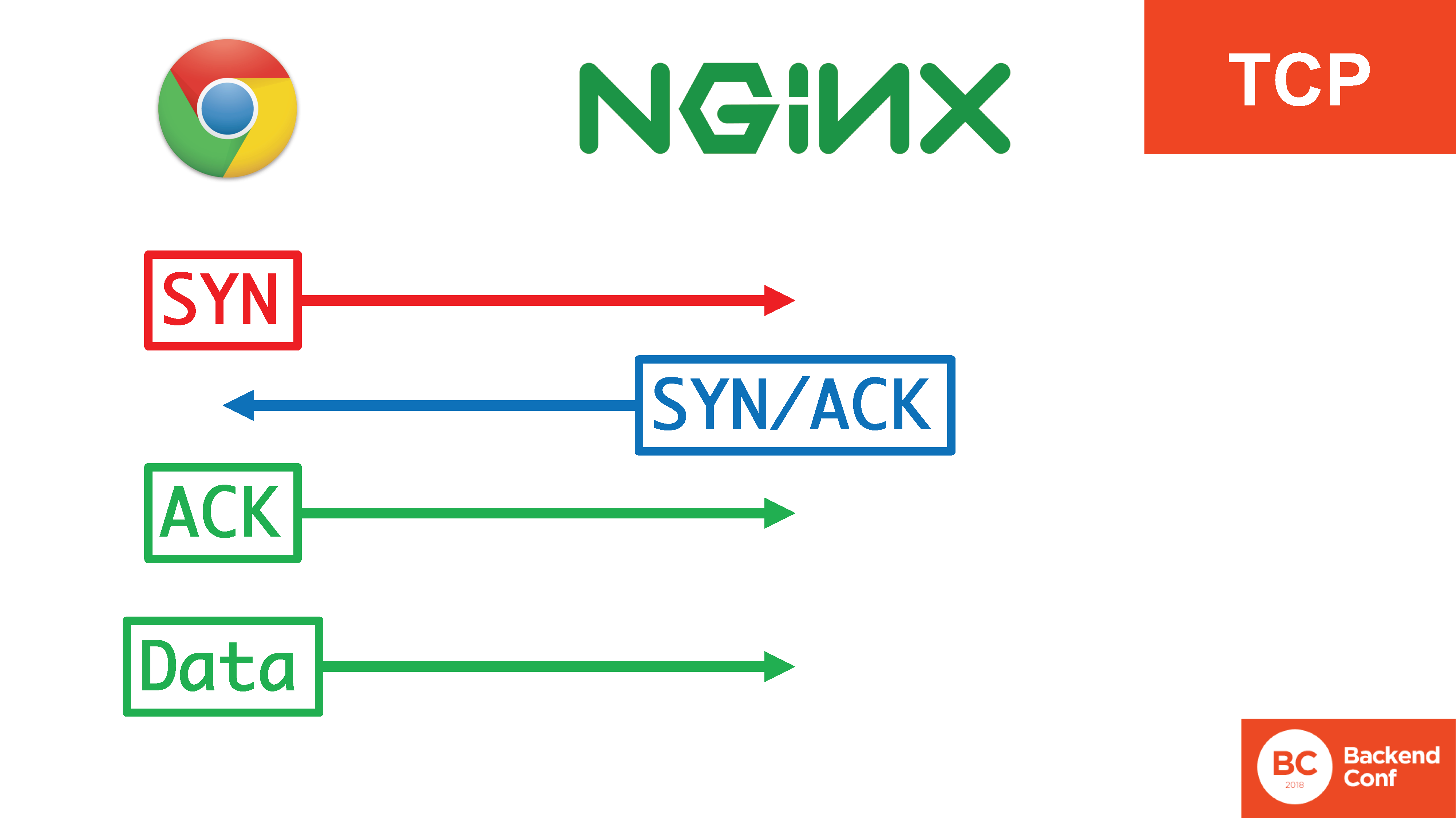 Quic. Syn syn ACK ACK. TLS 1.3. TLS 1.3 схема handshake. Картинка работы syn.