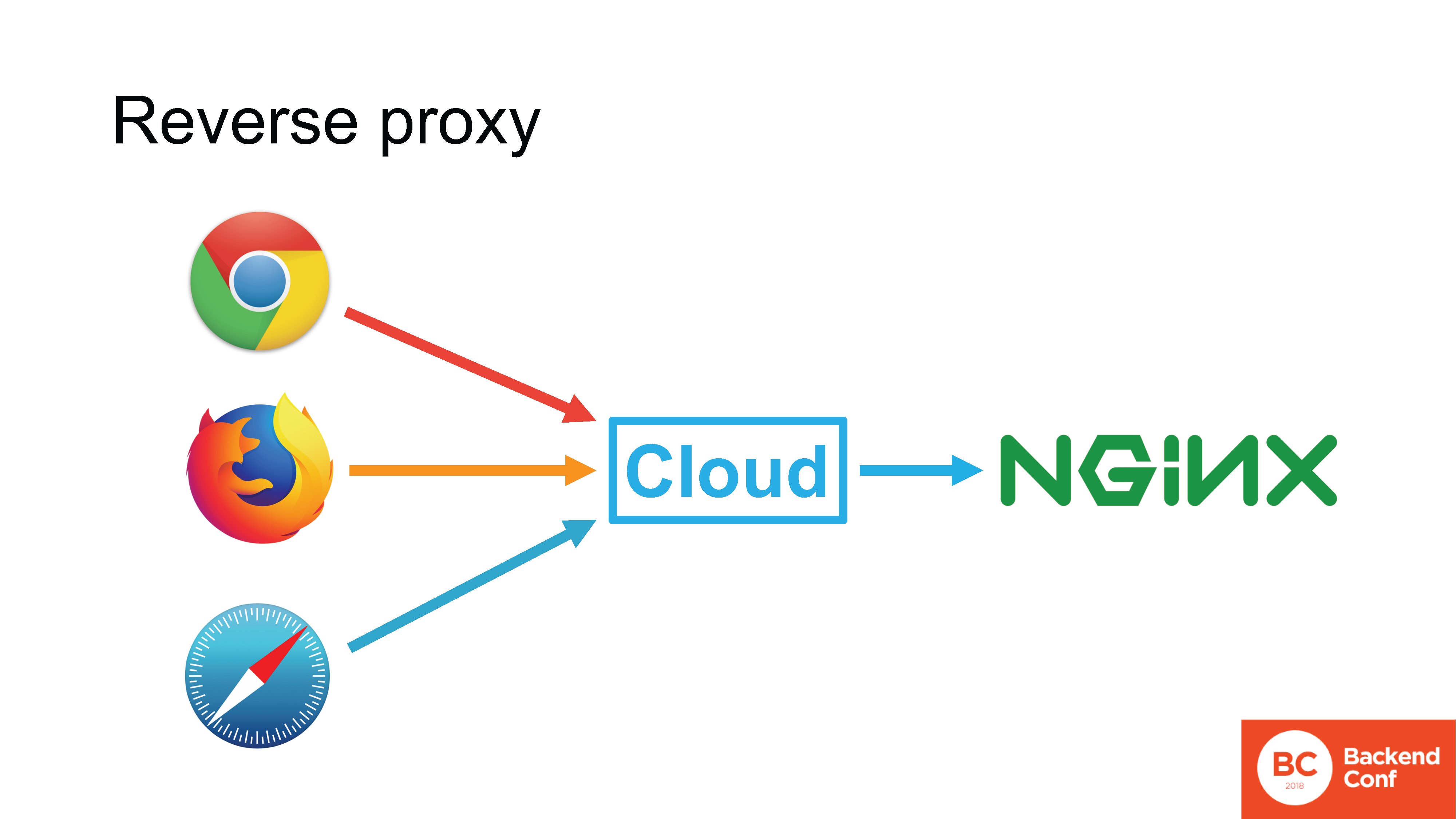 Прокси сервер. DNS over quick. DNS vs Doh. DNS-сервер.