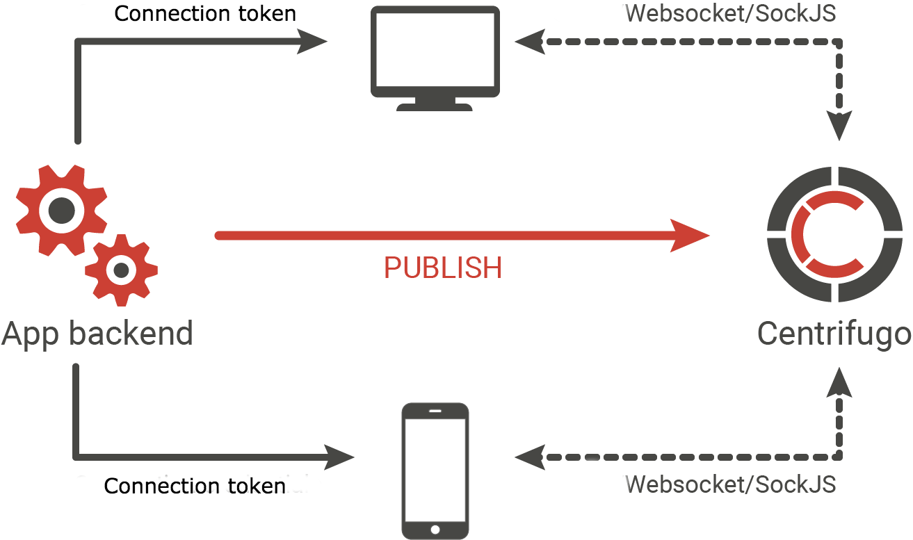 Websocket status. Websocket схема работы. Web- сокет. Веб сокеты. Схема работы веб сокетов.