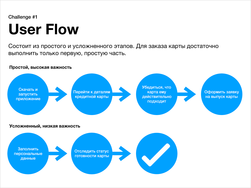 Карта пользователя приложения. Этапы UX проектирования. UX этапы. Этапы UX UI. Этапы разработки ГШ ГЧ.