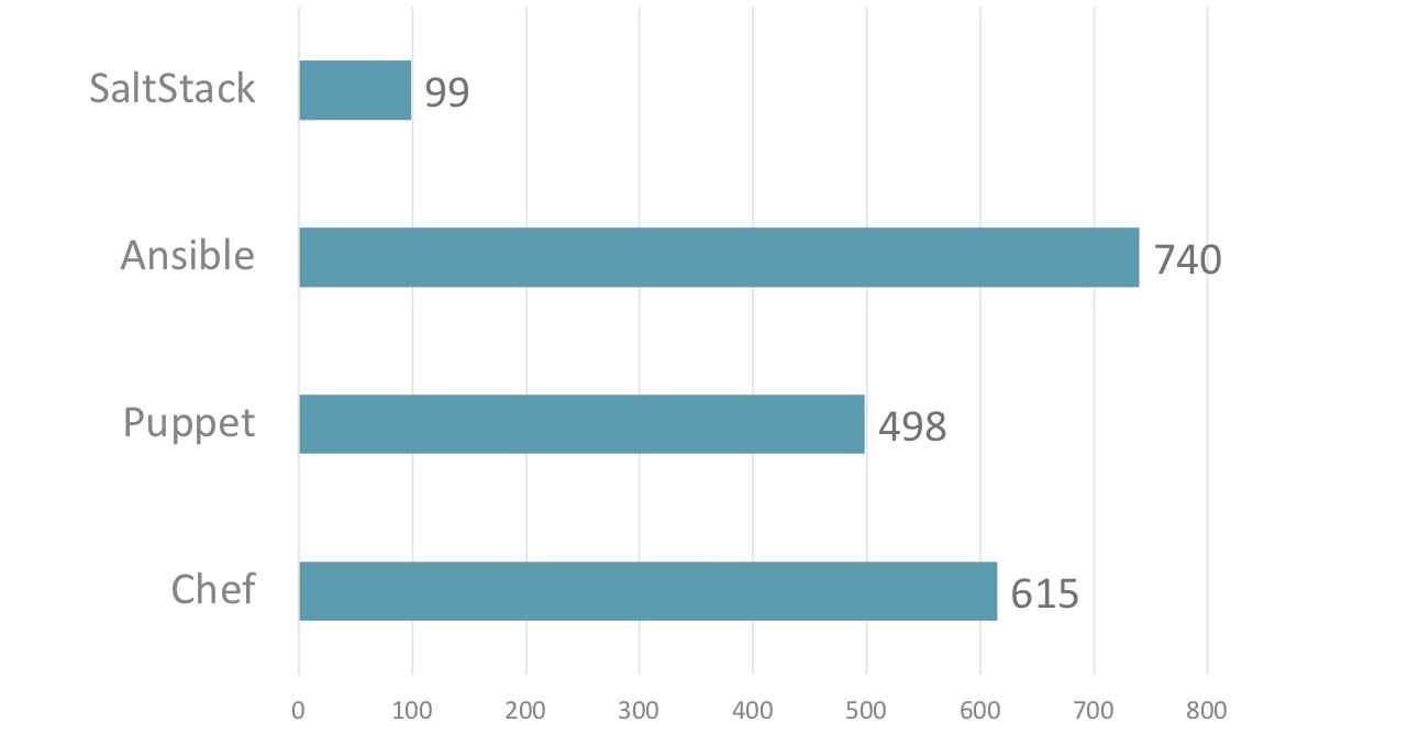 Ансамбль солёных поваров-кукловодов: сравниваем Ansible, SaltStack, Chef и Puppet - 12