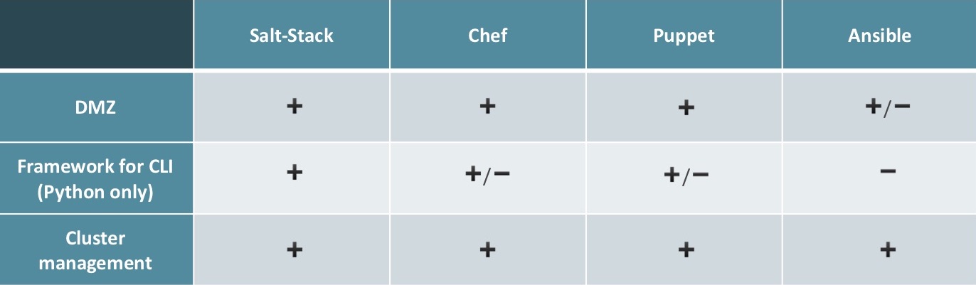 Ансамбль солёных поваров-кукловодов: сравниваем Ansible, SaltStack, Chef и Puppet - 8
