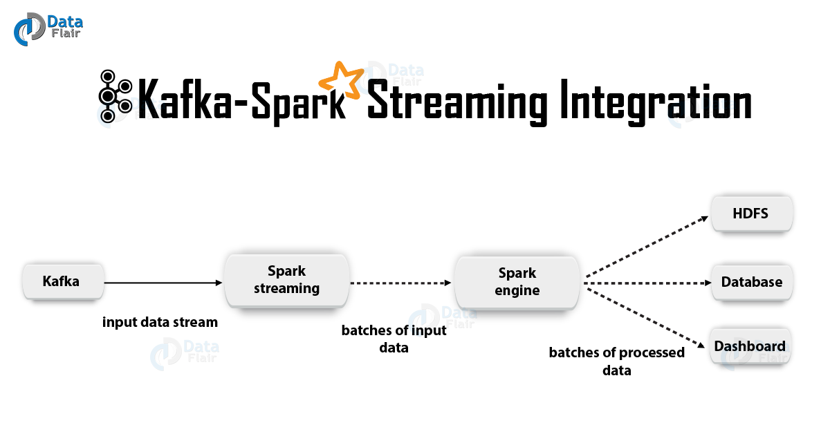 Spark stream. Интеграция Kafka streaming и Spark. Архитектура Spark streaming. Kafka integration. Интеграция Hadoop и Spark.