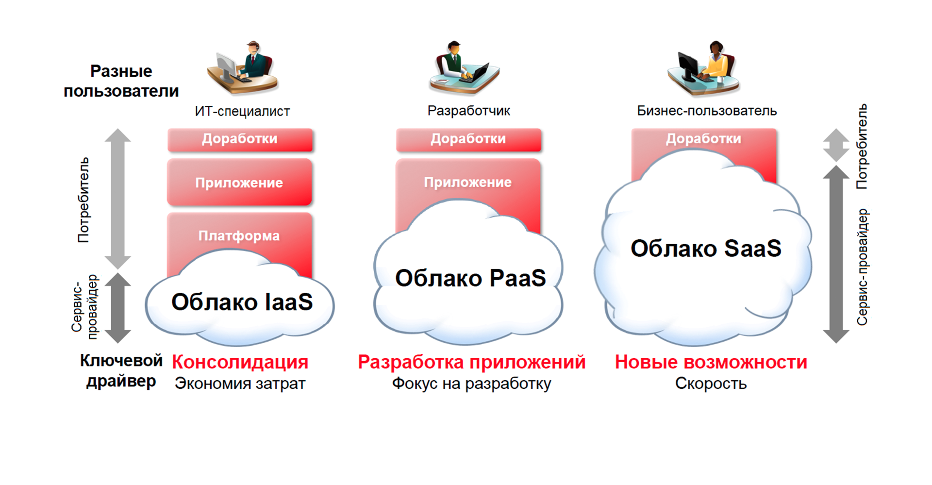 Разным пользователям. Облачные технологии saas paas IAAS. Модели облачных сервисов. Модели обслуживания облачных сервисов. Модели обслуживания облачных вычислений.