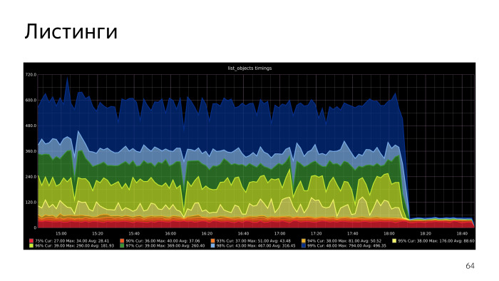 Метаданные S3 в PostgreSQL. Лекция Яндекса - 39