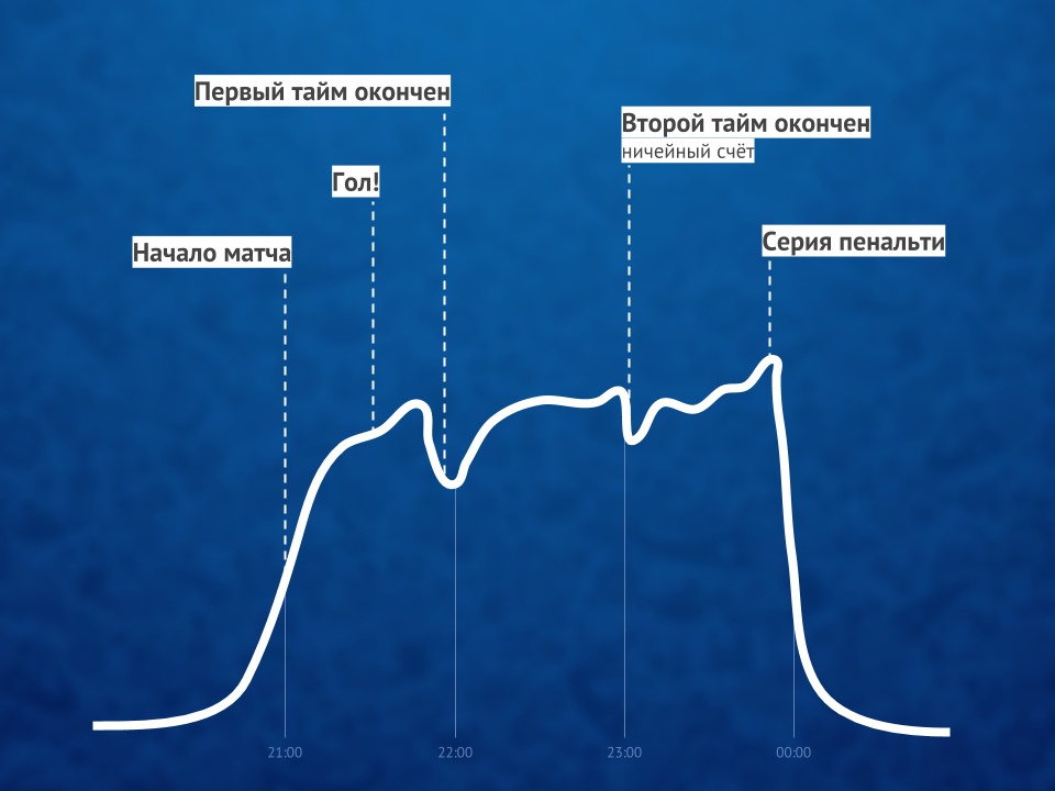 Высокие нагрузки Чемпионата мира по футболу 2018 - 3