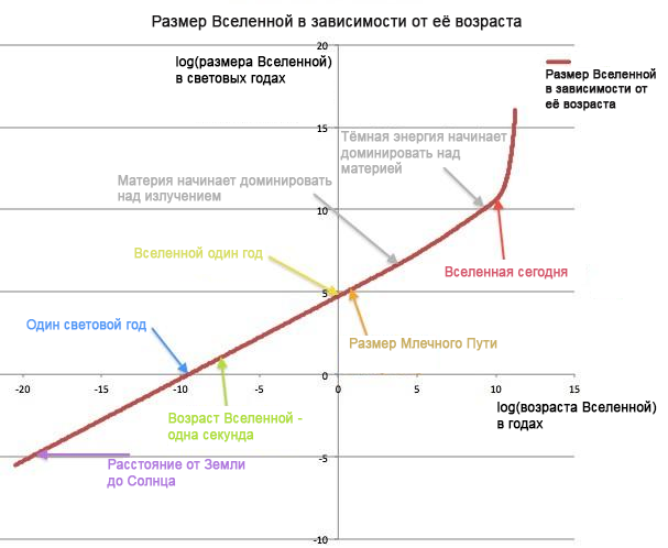 Спросите Итана: насколько велика вся ненаблюдаемая Вселенная целиком? - 6