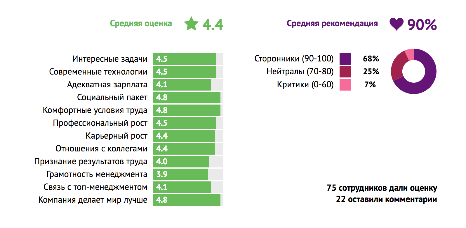 Оценка компании. Рейтинг лучших сотрудников компании. Оценка топ менеджеров. Социальный пакет. Оценка сотрудников в ИТ компании.