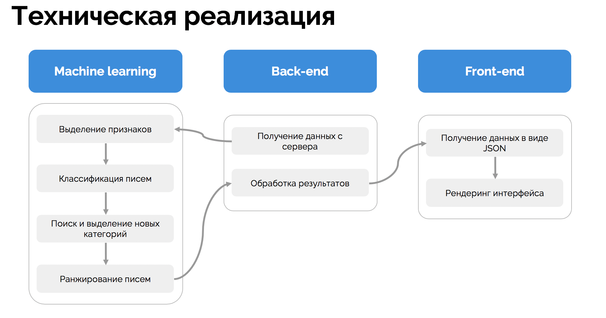 Как проходит второй