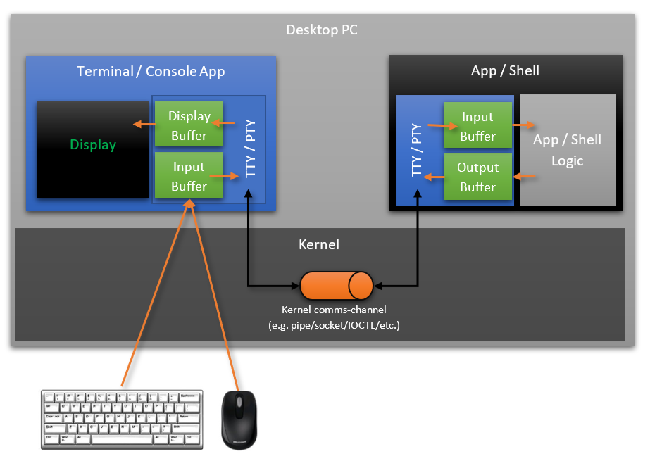 Тяжкое наследие прошлого. Проблемы командной строки Windows - 10