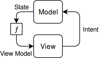 Intent перевод. MVI архитектура. MVI Android. Model-view-Intent. Model-view-Intent Android.