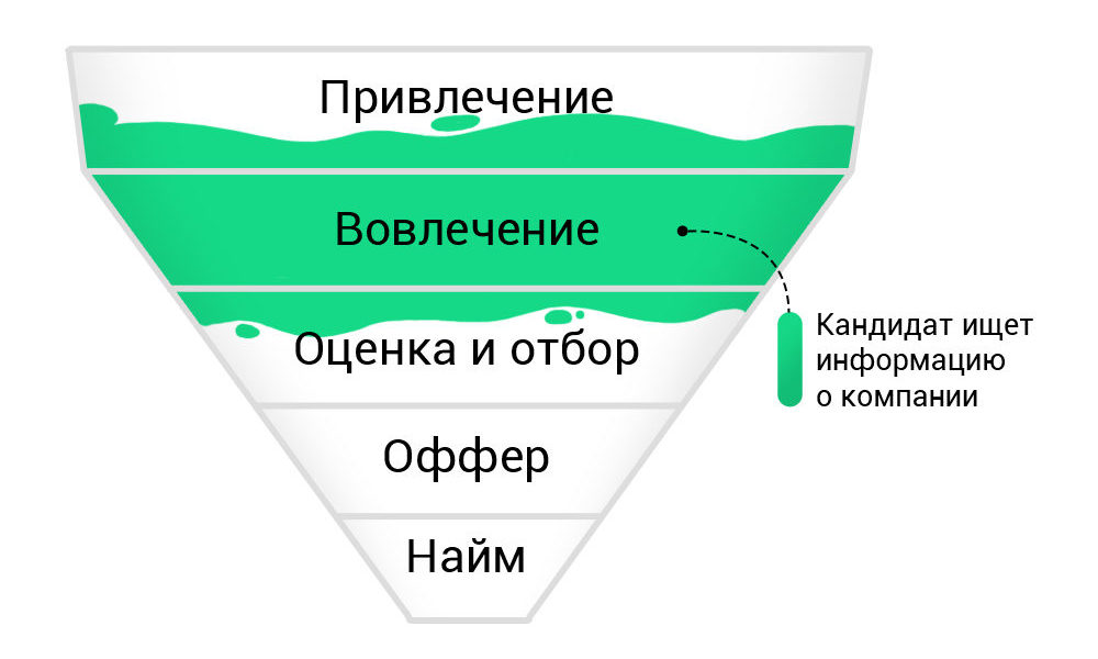 Какой вид диаграммы выбрать для воронки подбора если наша цель показать конверсию каждого этапа