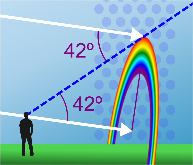 Схема появления радуги - 82 фото