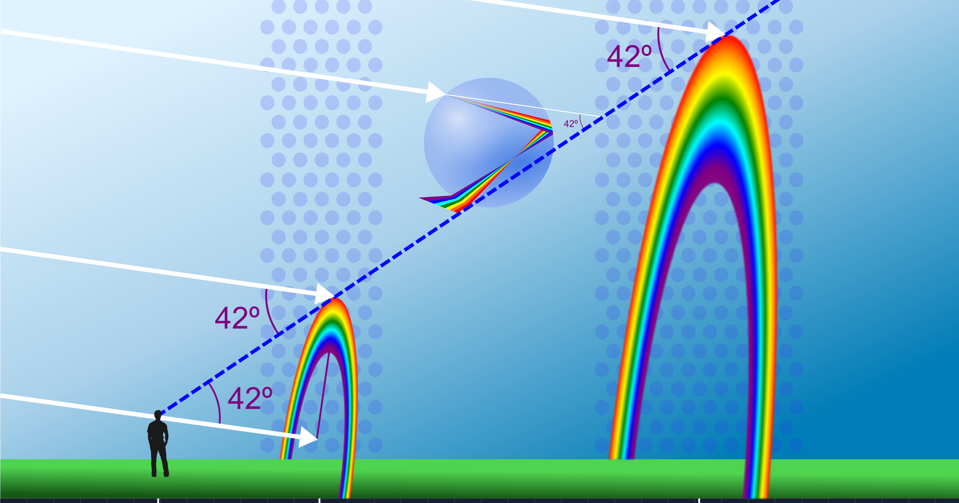 Размер радуги. Преломление света физика Радуга. Схема образования радуги. Схема наблюдения радуги. Радуга объяснение.