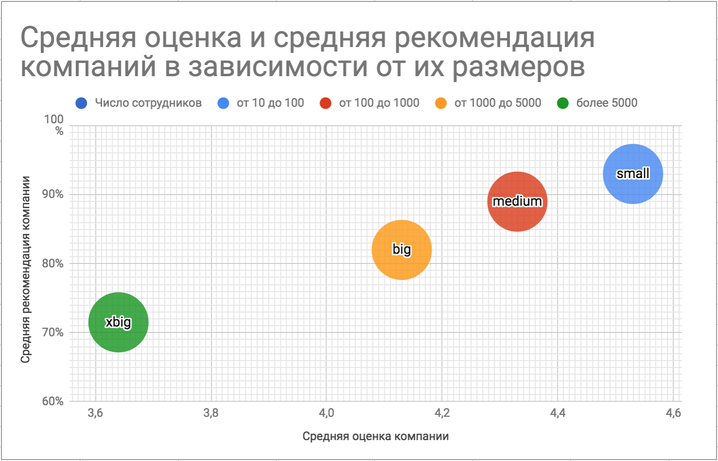 Средние рекомендуемые. Оценка компании. Сервис для оценки компаний. Оценка компании в зависимости от размера. Среднее количество сотрудников в it компаниях.