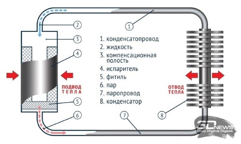 Новая статья: Как собрать мощный, но абсолютно бесшумный ПК. Обзор системы охлаждения «Теркон-КТТ»