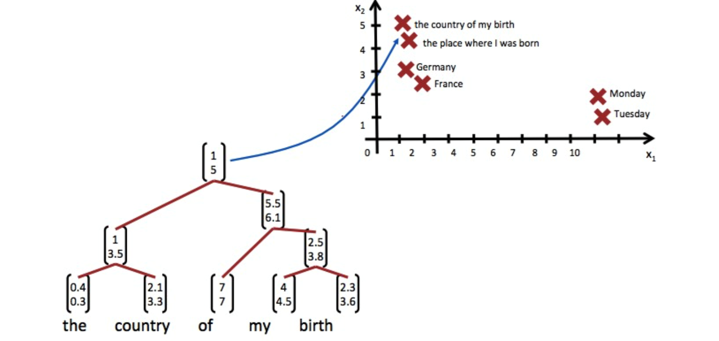 Ранжирование машинное обучение. Рекуррентная нейросеть. Recursive Neural Network.