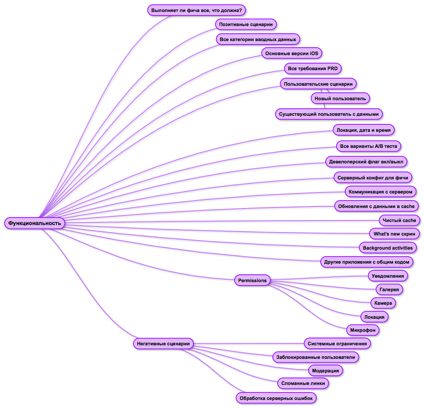 Ментальный тест. Mind Map тестирование. Визуализация требований mindmap. Mind Map приложения. Mindmap в тестировании.