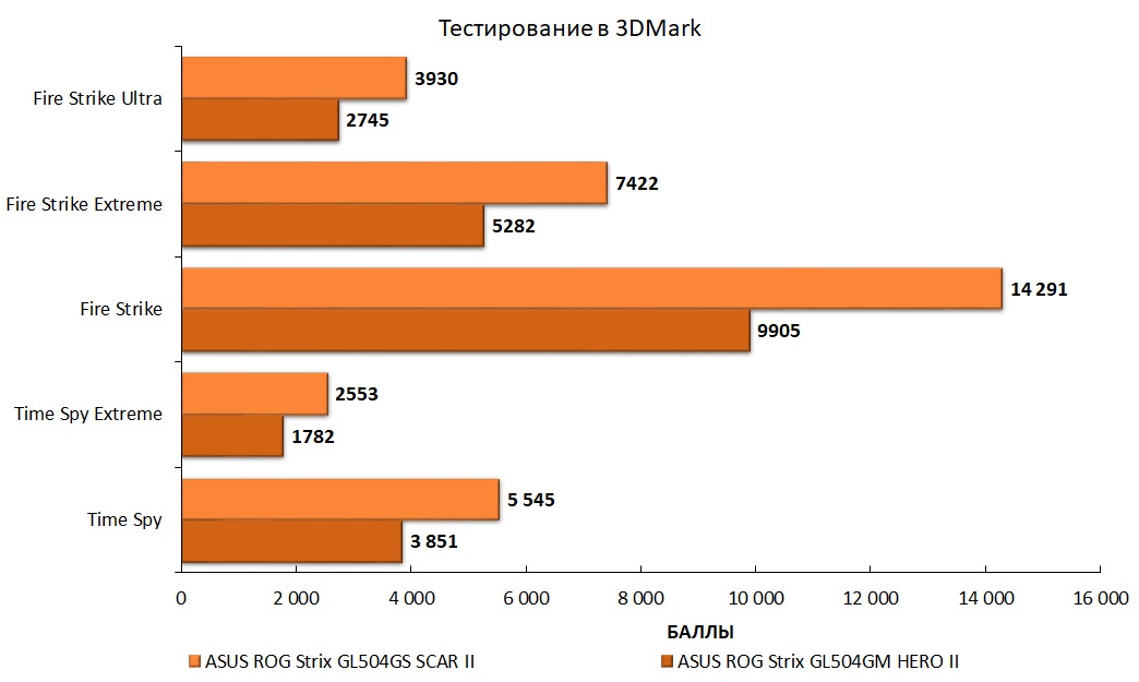 Обзор игровых ноутбуков ASUS ROG Strix GL504GS SCAR II и ASUS ROG Strix GL504GM HERO II - 60