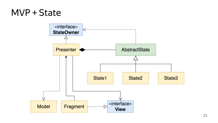 Стейт-машины на службе у MVP. Лекция Яндекса - 14