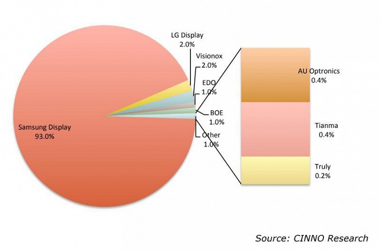 Бесспорным лидером рынка AMOLED продолжает оставаться Samsung Display
