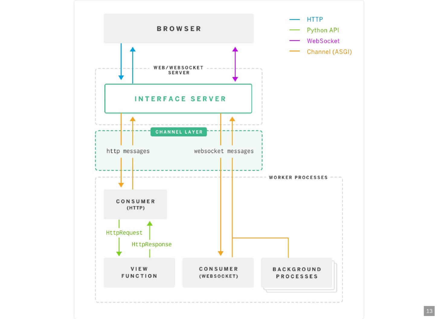 Django storages. Django channels. Django Python Architecture. Схема для интернет магазина Django. Пользовательский сценарий Django схема.