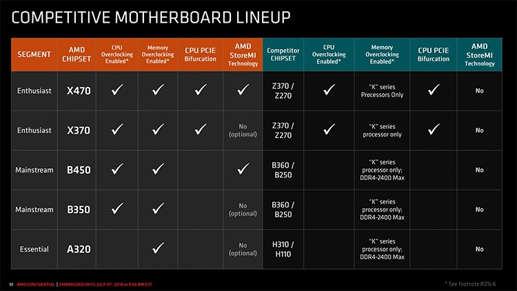 AMD B450: особенности нового чипсета для платформы AM4