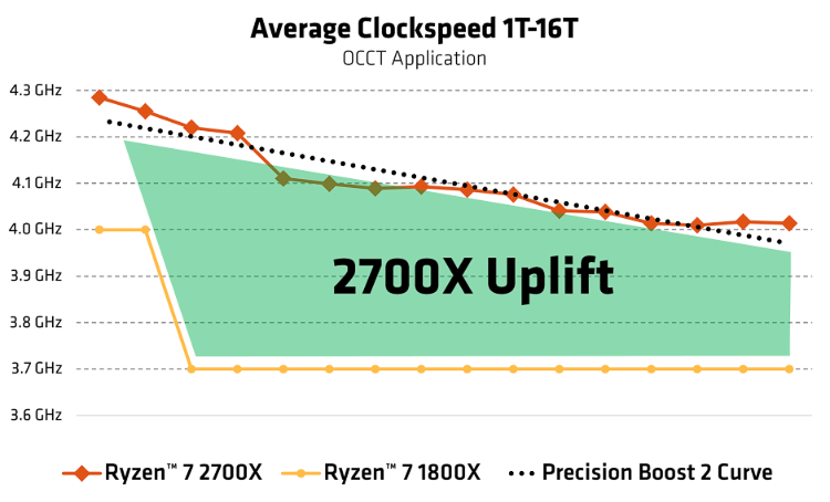 AMD B450: особенности нового чипсета для платформы AM4