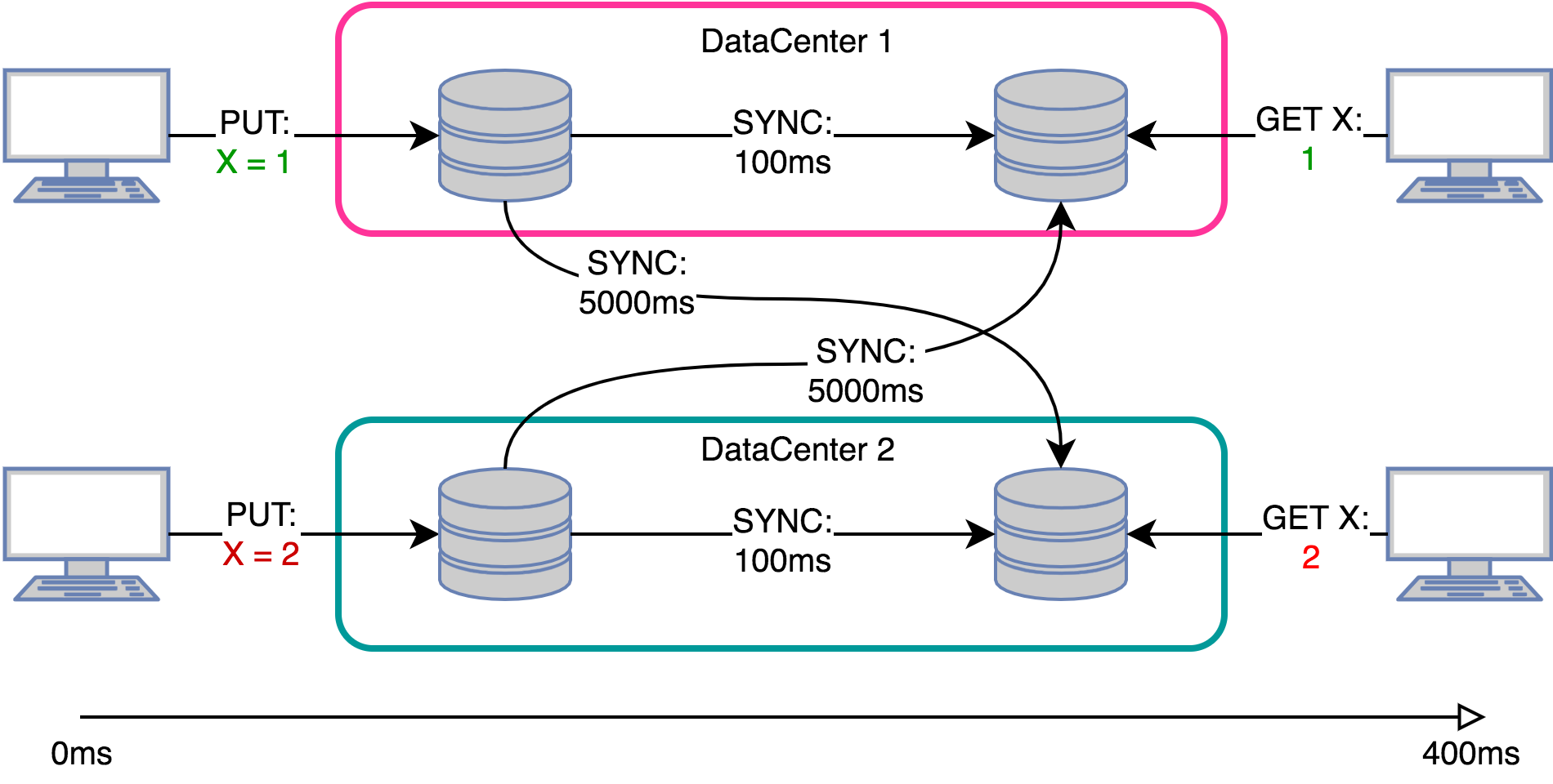 C ms. CRDT. Data synchronization data Replication.