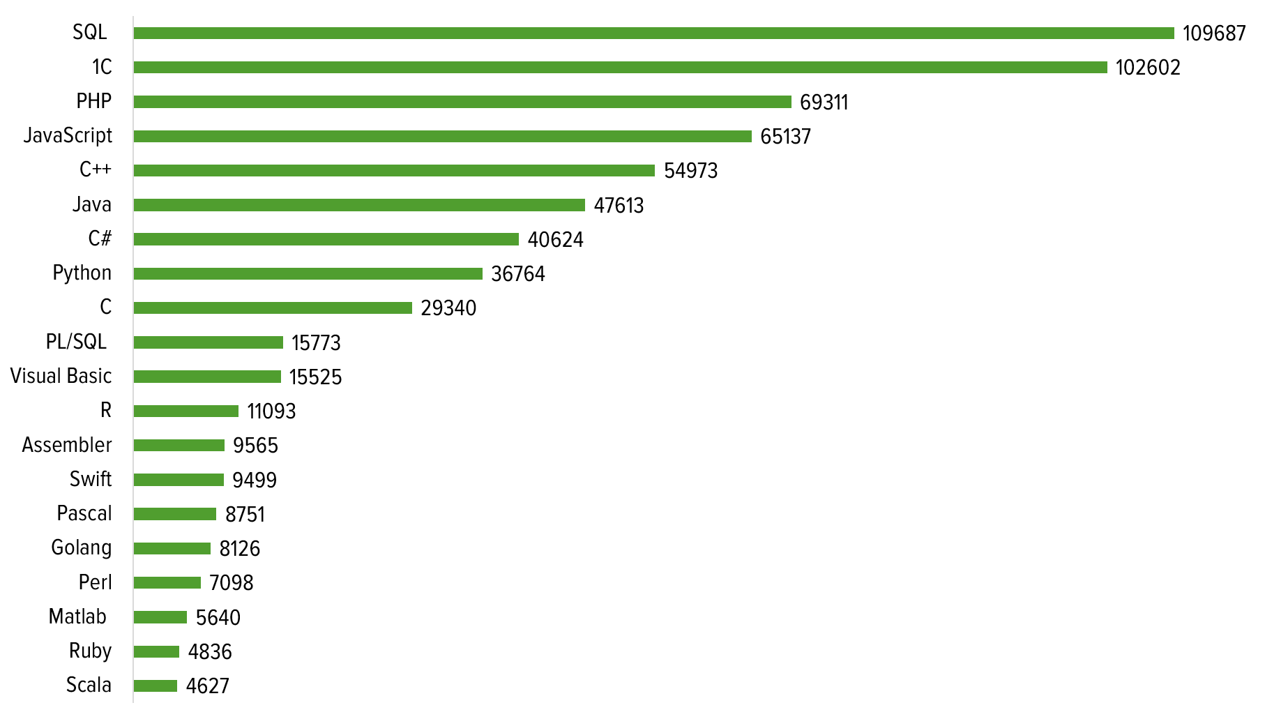 Сколько языков программирования