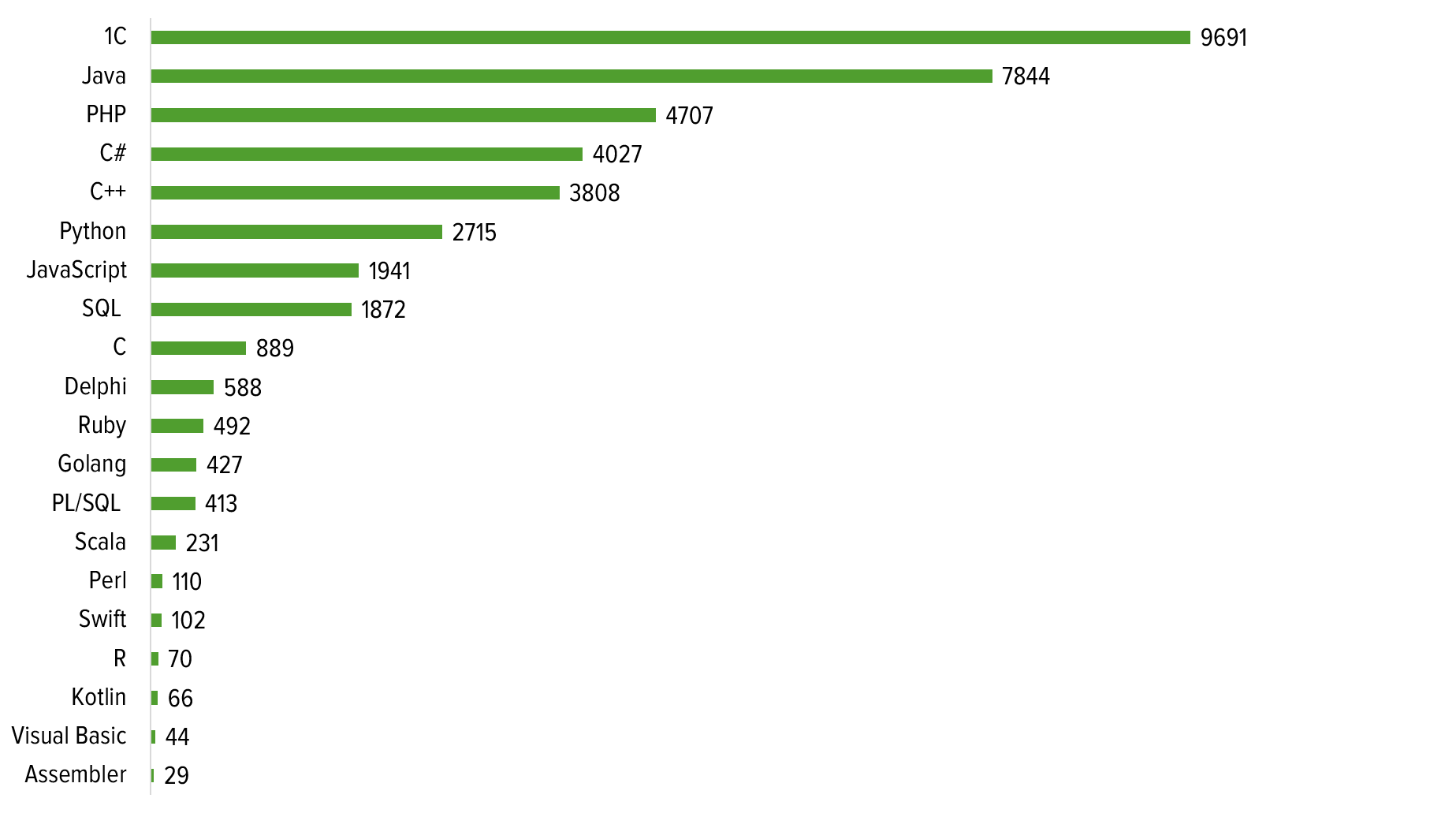 Самый распространенный язык программирования. Какой язык программирования самый востребованный. Самые распространенные языки программирования. Наиболее распространенные языки программирования. Таблица популярности языков программирования.