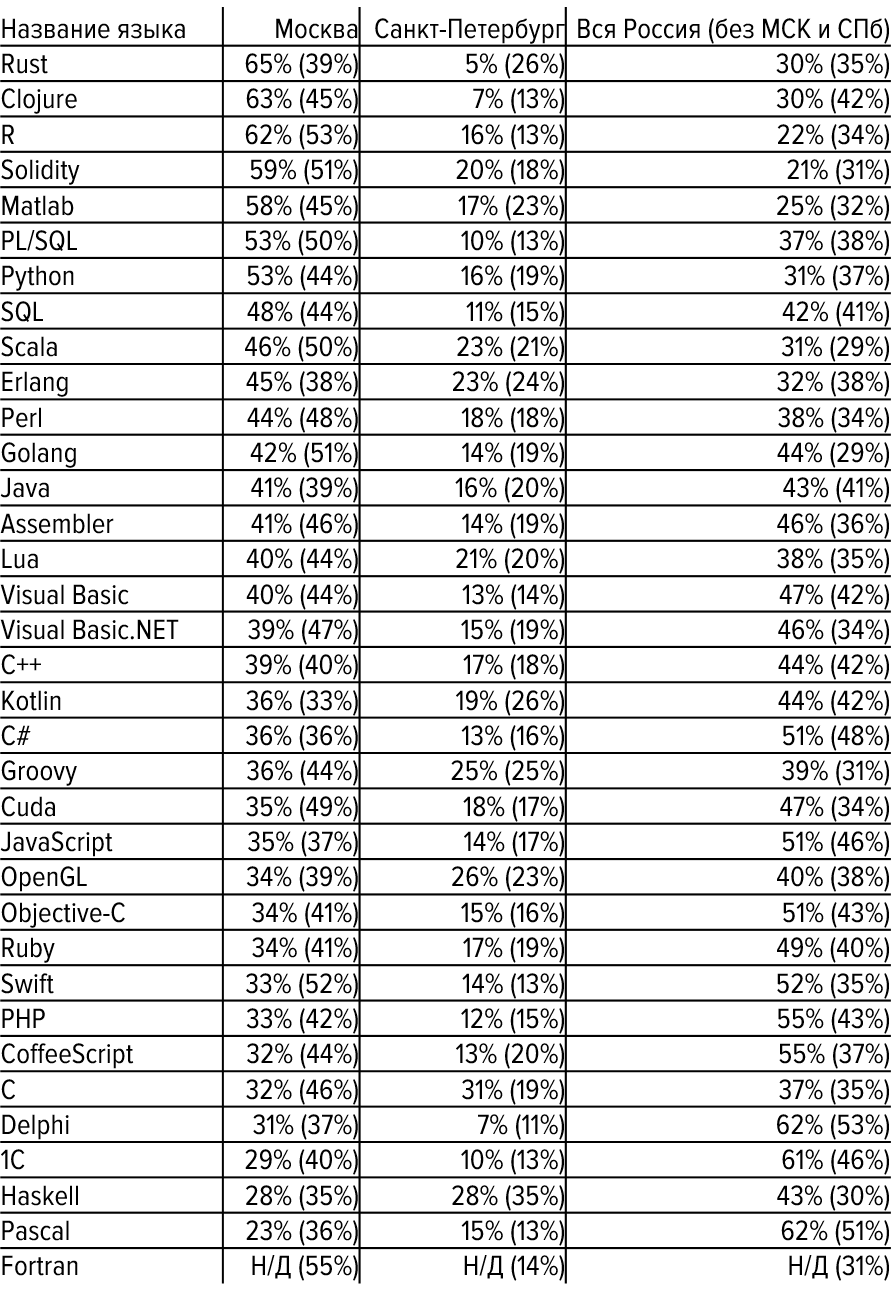 Наиболее востребованные языки программирования – 2018 - 8